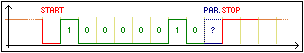 Transmission de l'octet 01000001